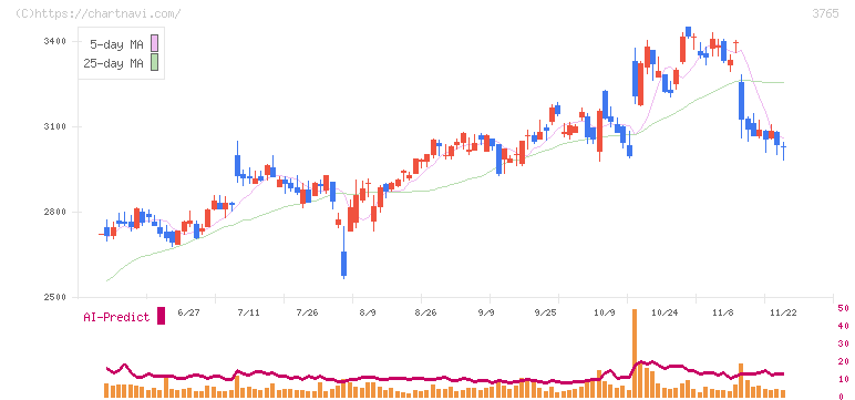 ガンホー・オンライン・エンターテイメント(3765)の日足チャート