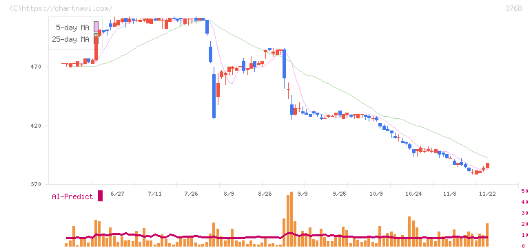 リスクモンスター(3768)の日足チャート