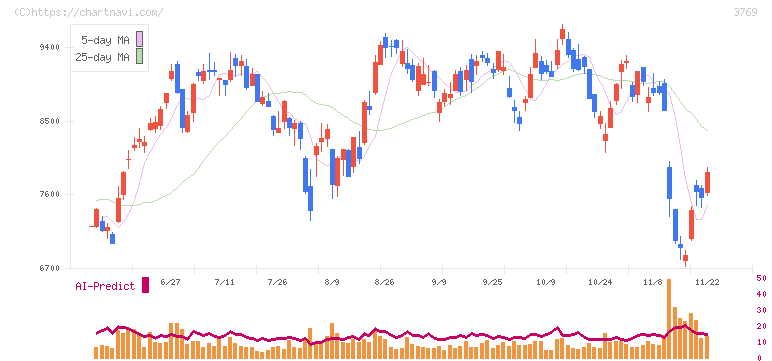 ＧＭＯペイメントゲートウェイ(3769)の日足チャート