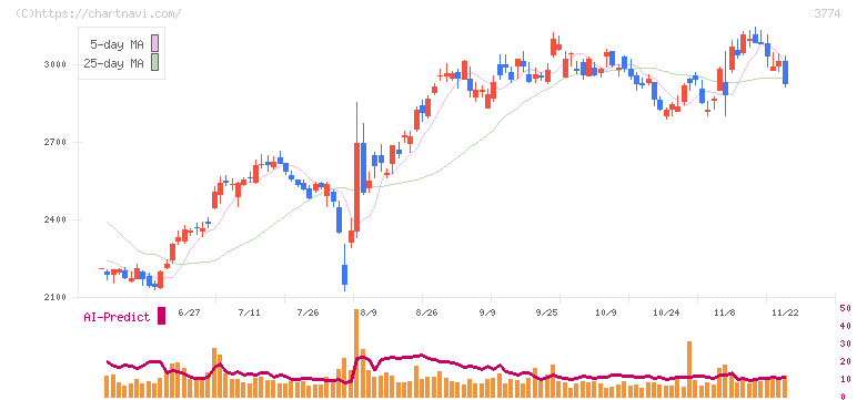 インターネットイニシアティブ(3774)の日足チャート