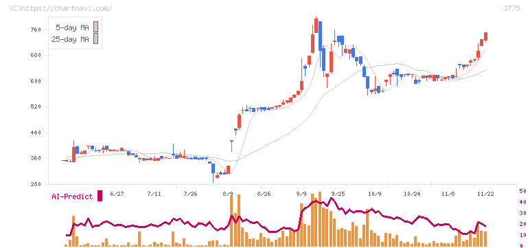 ガイアックス(3775)の日足チャート