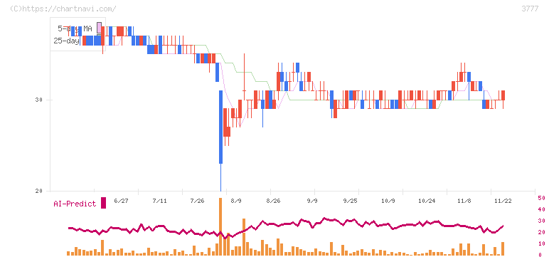 ＦＨＴホールディングス(3777)の日足チャート