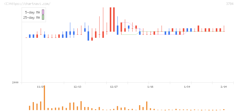 ヴィンクス(3784)の日足チャート