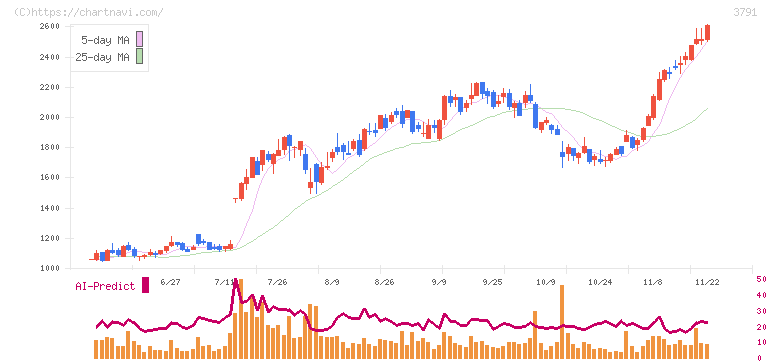 ＩＧポート(3791)の日足チャート
