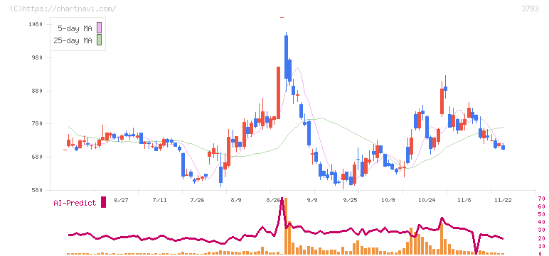 ドリコム(3793)の日足チャート