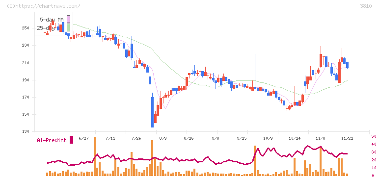 サイバーステップ(3810)の日足チャート