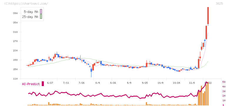 リミックスポイント(3825)の日足チャート