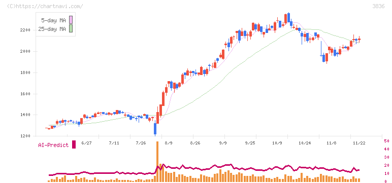 アバントグループ(3836)の日足チャート
