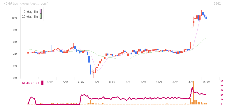 ネクストジェン(3842)の日足チャート