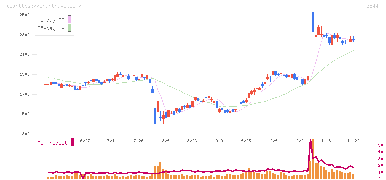 コムチュア(3844)の日足チャート