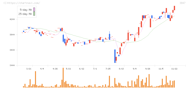 パシフィックシステム(3847)の日足チャート
