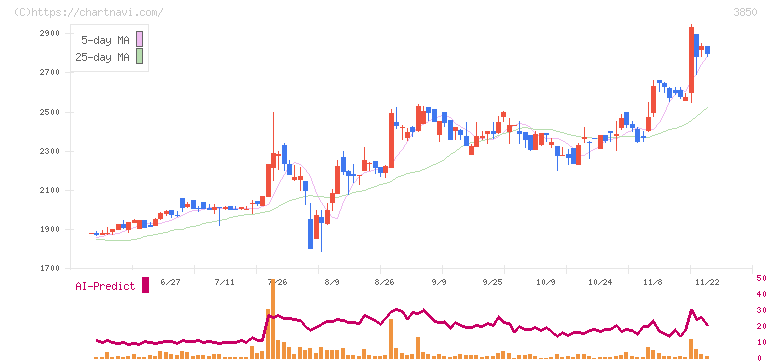 ＮＴＴデータイントラマート(3850)の日足チャート
