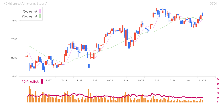 アイル(3854)の日足チャート