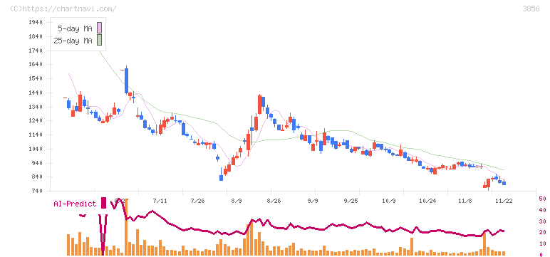Ａｂａｌａｎｃｅ(3856)の日足チャート