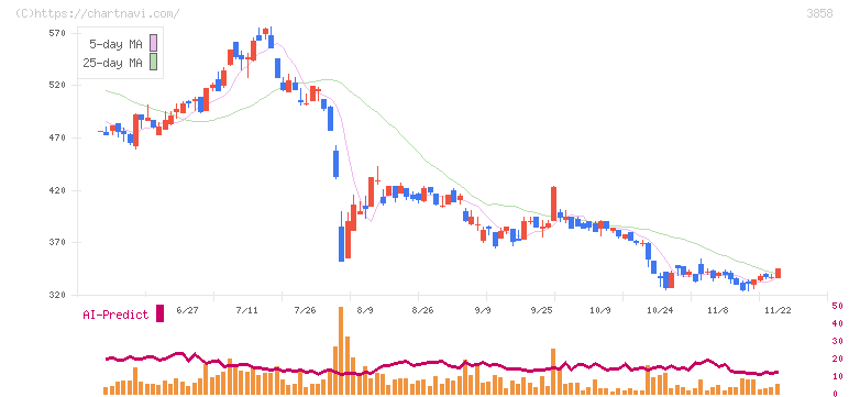ユビキタスＡＩ(3858)の日足チャート