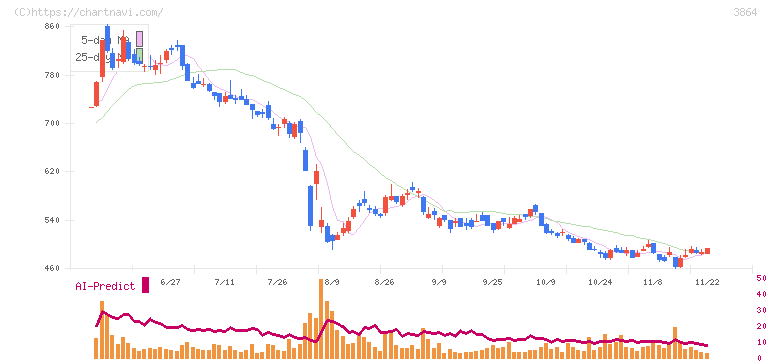三菱製紙(3864)の日足チャート
