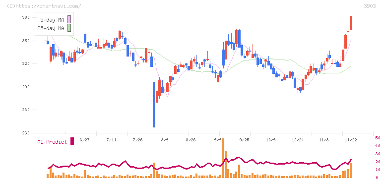ｇｕｍｉ(3903)の日足チャート