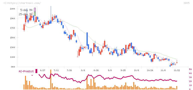 データセクション(3905)の日足チャート