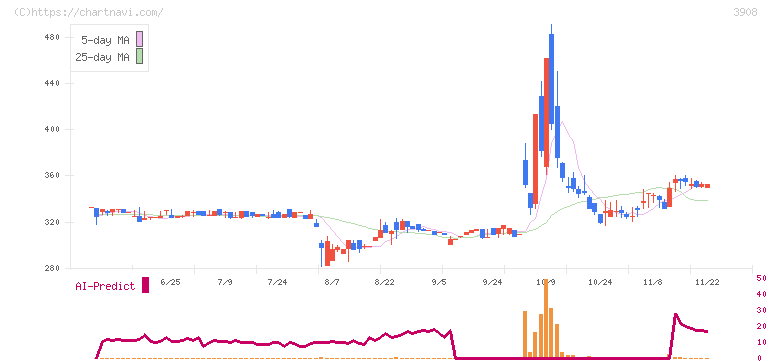 コラボス(3908)の日足チャート