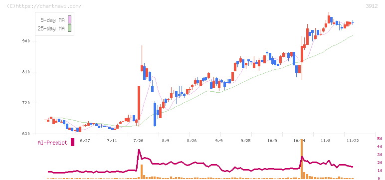 モバイルファクトリー(3912)の日足チャート
