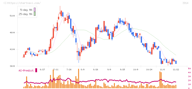 ＪＩＧ－ＳＡＷ(3914)の日足チャート