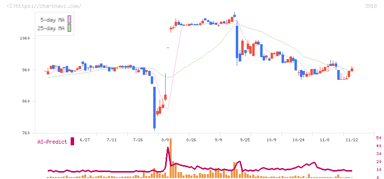 ＰＣＩホールディングス(3918)の日足チャート