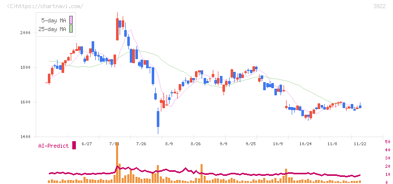 ＰＲ　ＴＩＭＥＳ(3922)の日足チャート