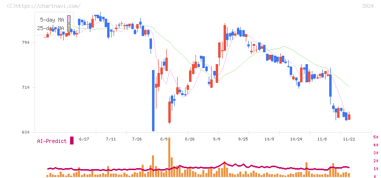 ランドコンピュータ(3924)の日足チャート