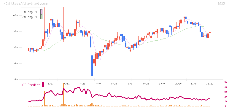 エディア(3935)の日足チャート