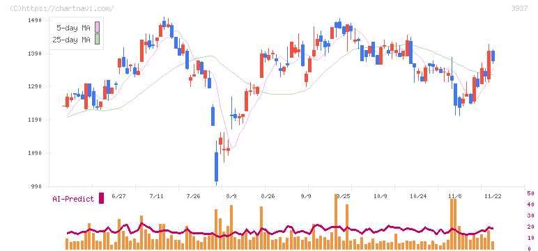 Ｕｂｉｃｏｍホールディングス(3937)の日足チャート