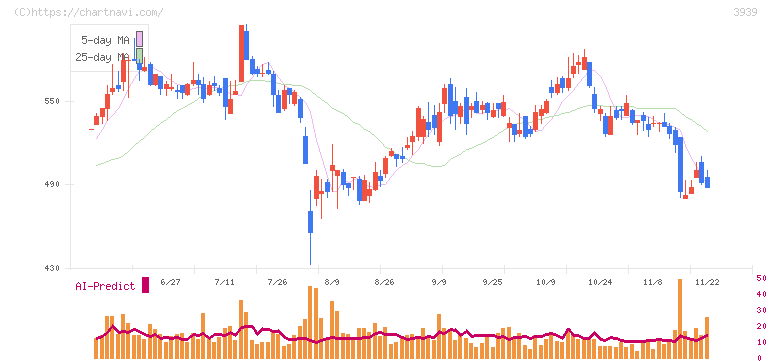 カナミックネットワーク(3939)の日足チャート