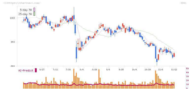 レンゴー(3941)の日足チャート
