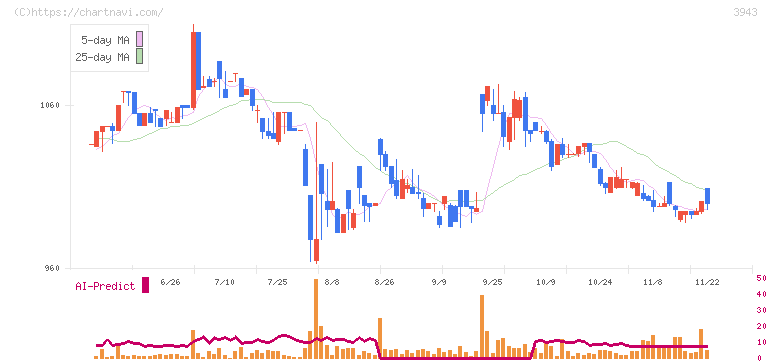 大石産業(3943)の日足チャート