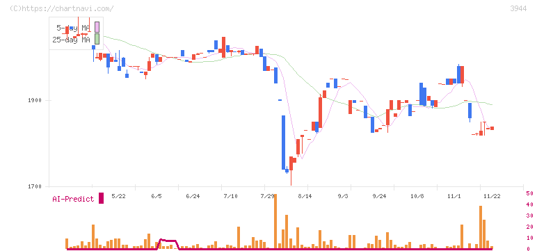 古林紙工(3944)の日足チャート