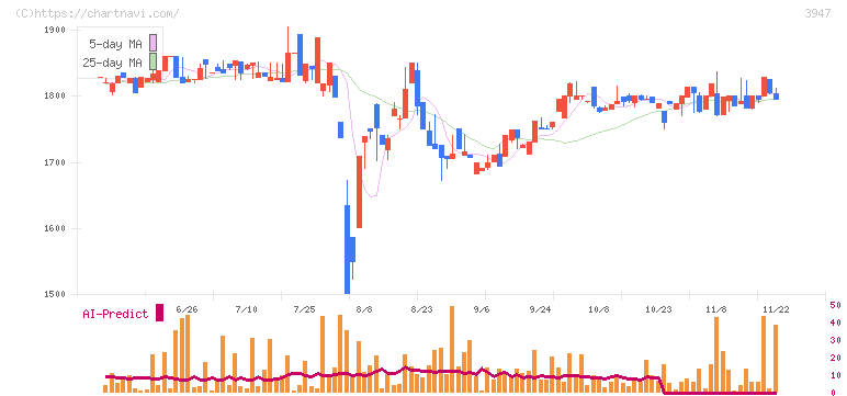 ダイナパック(3947)の日足チャート