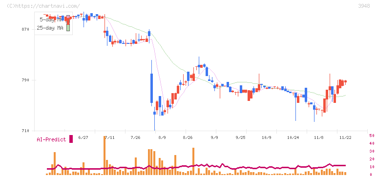 光ビジネスフォーム(3948)の日足チャート