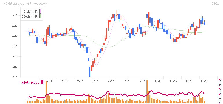 チェンジホールディングス(3962)の日足チャート