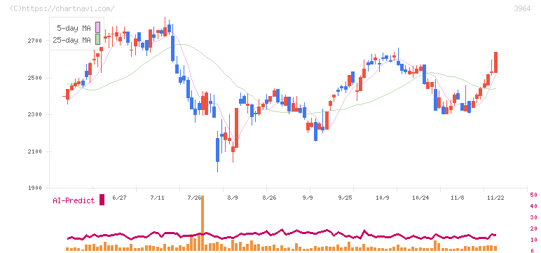 オークネット(3964)の日足チャート