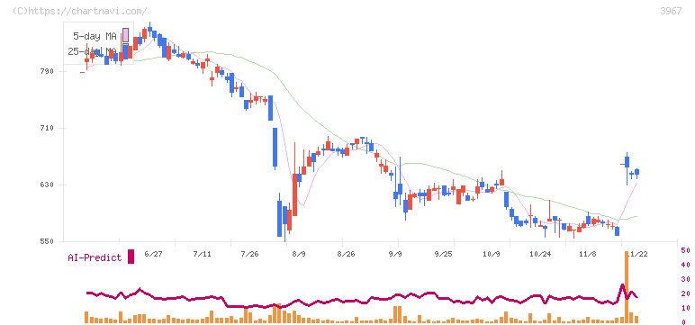 エルテス(3967)の日足チャート
