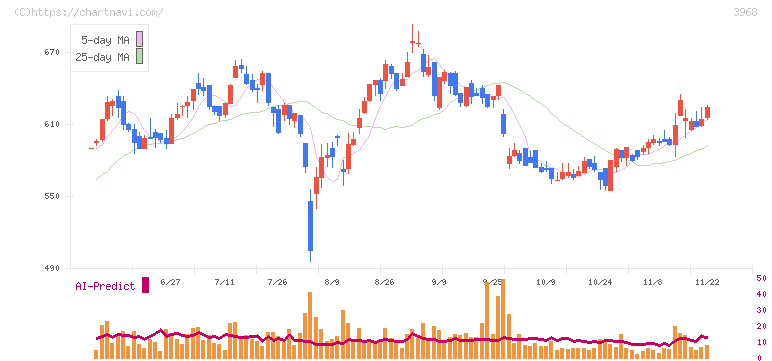 セグエグループ(3968)の日足チャート