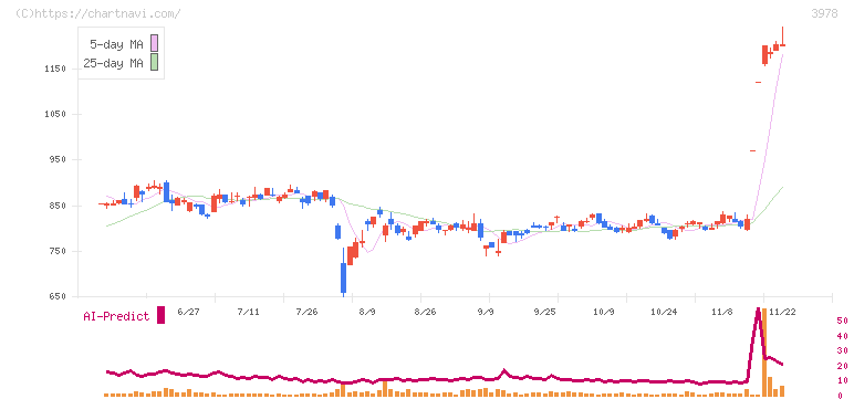 マクロミル(3978)の日足チャート