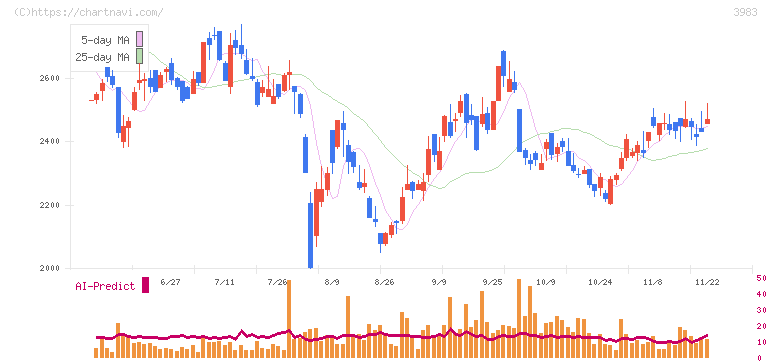オロ(3983)の日足チャート