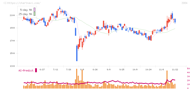 ユーザーローカル(3984)の日足チャート