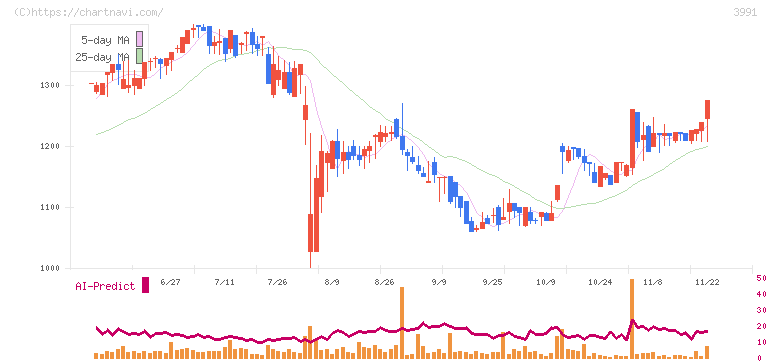 ウォンテッドリー(3991)の日足チャート