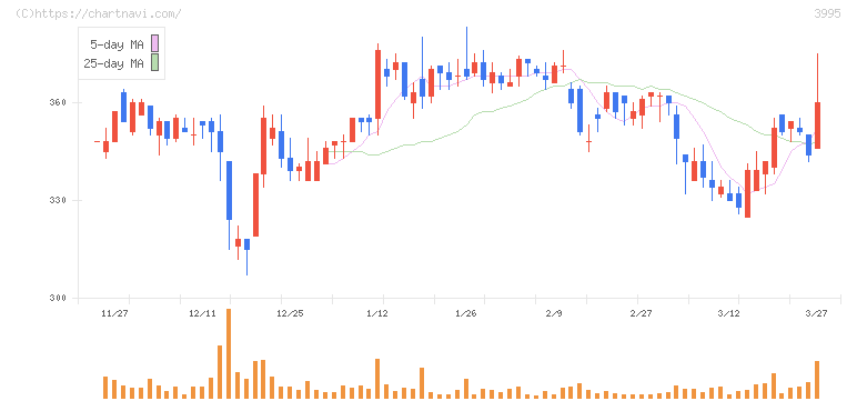 ＳＫＩＹＡＫＩ(3995)の日足チャート