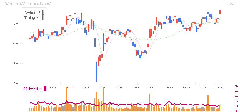 レゾナック・ホールディングス(4004)の日足チャート