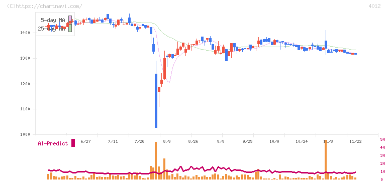 アクシス(4012)の日足チャート