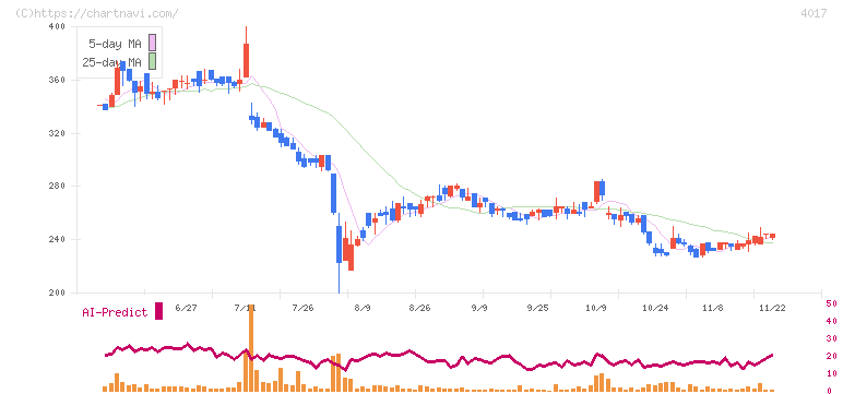 クリーマ(4017)の日足チャート