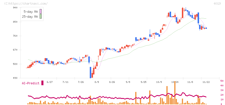 スタメン(4019)の日足チャート