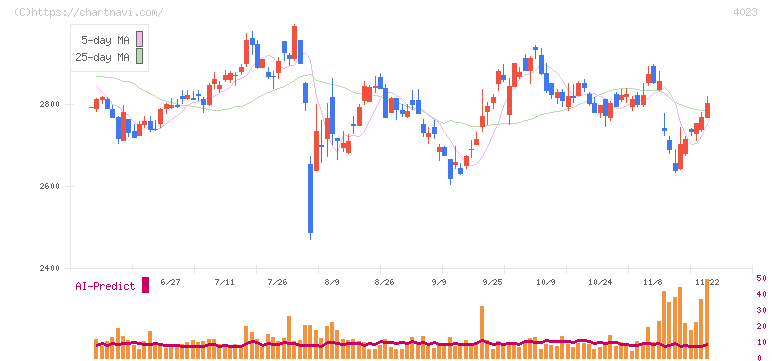 クレハ(4023)の日足チャート